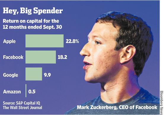 Facebook必須參與科技投資競賽